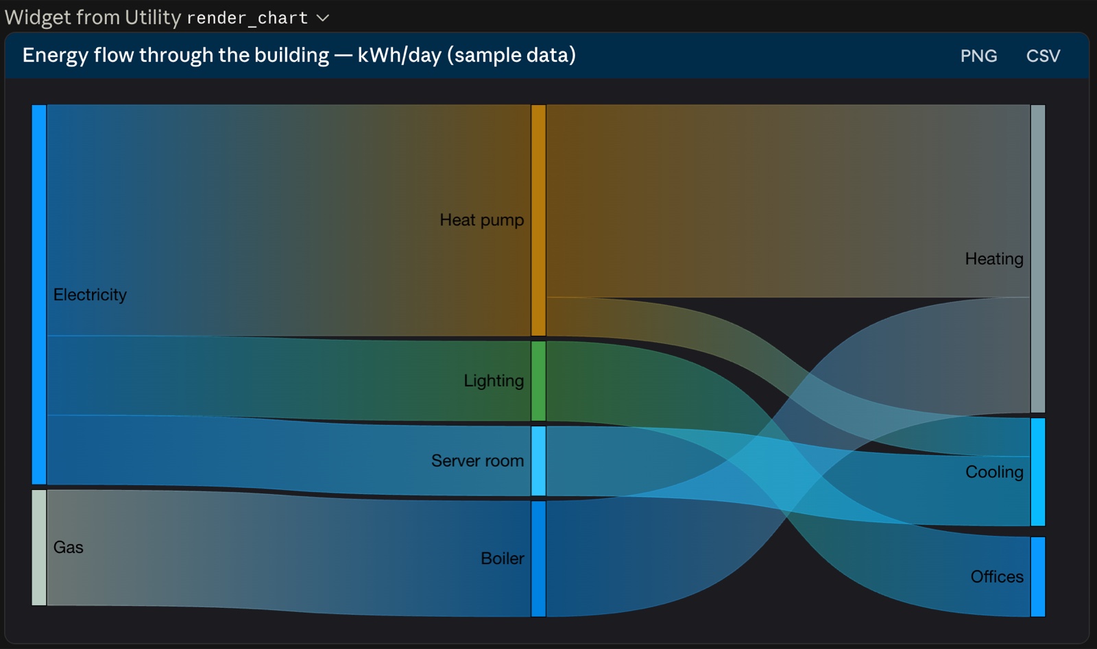 Sankey diagram of a building's daily energy flow from Electricity and Gas through Heat pump, Boiler, Lighting and Server room into Heating, Cooling and Offices.