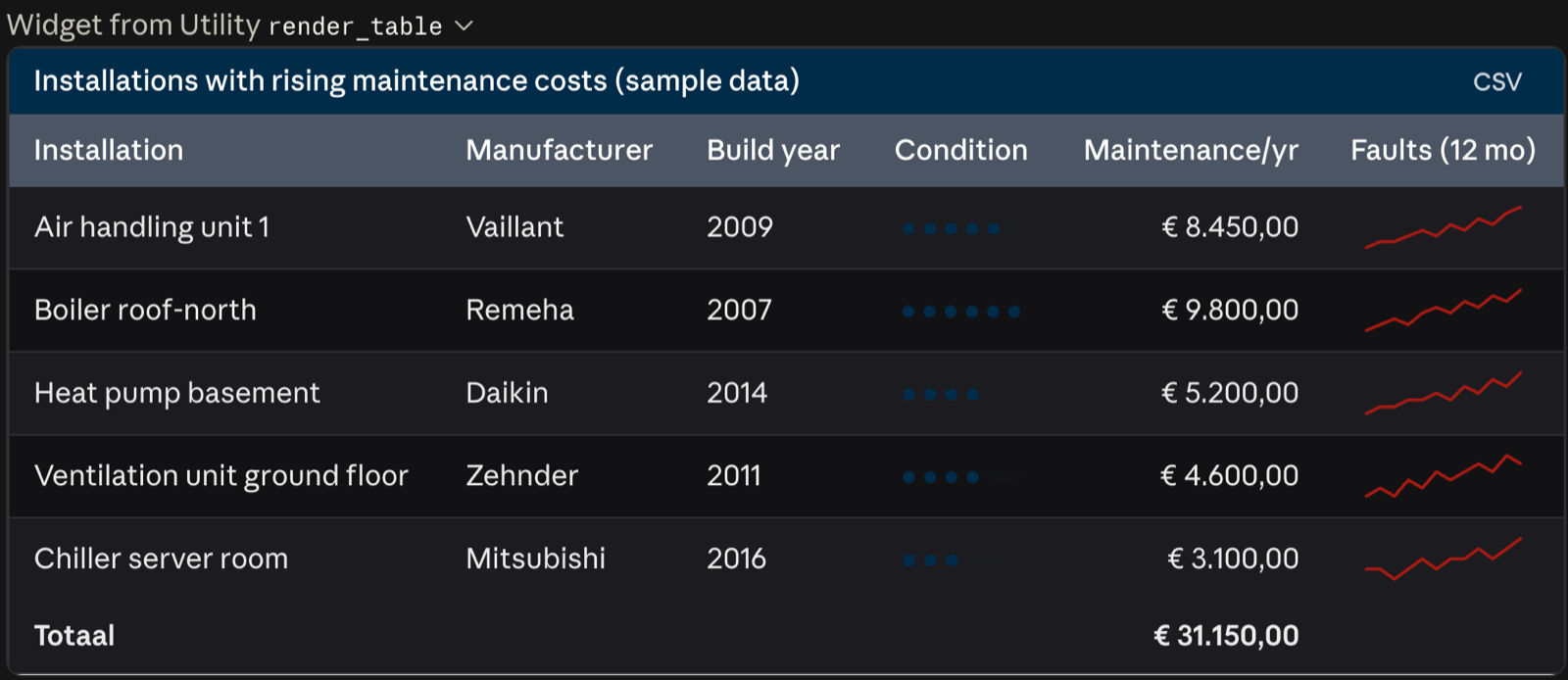 Data table of five HVAC installations with manufacturer, build year, a condition score shown as filled dots, yearly maintenance cost in euros and a fault-trend sparkline, totalling 31,150 euros.